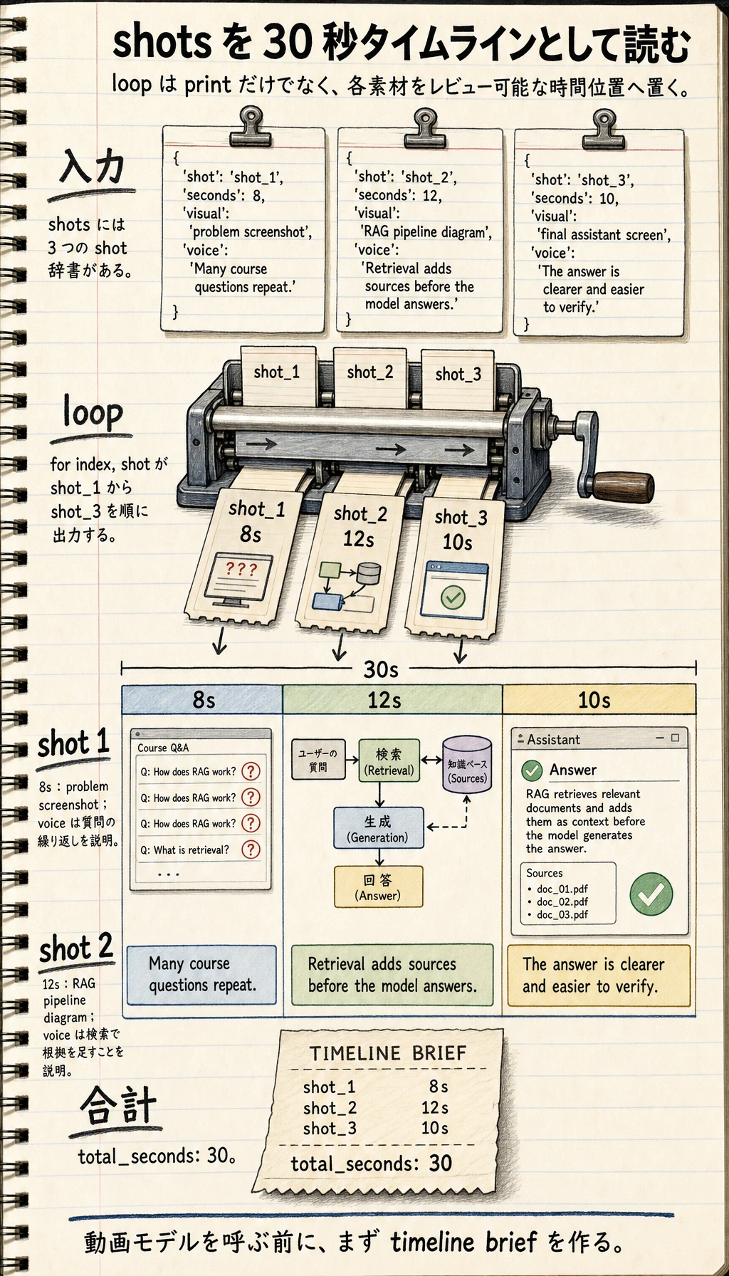 動画 shot plan タイムライン実行結果図