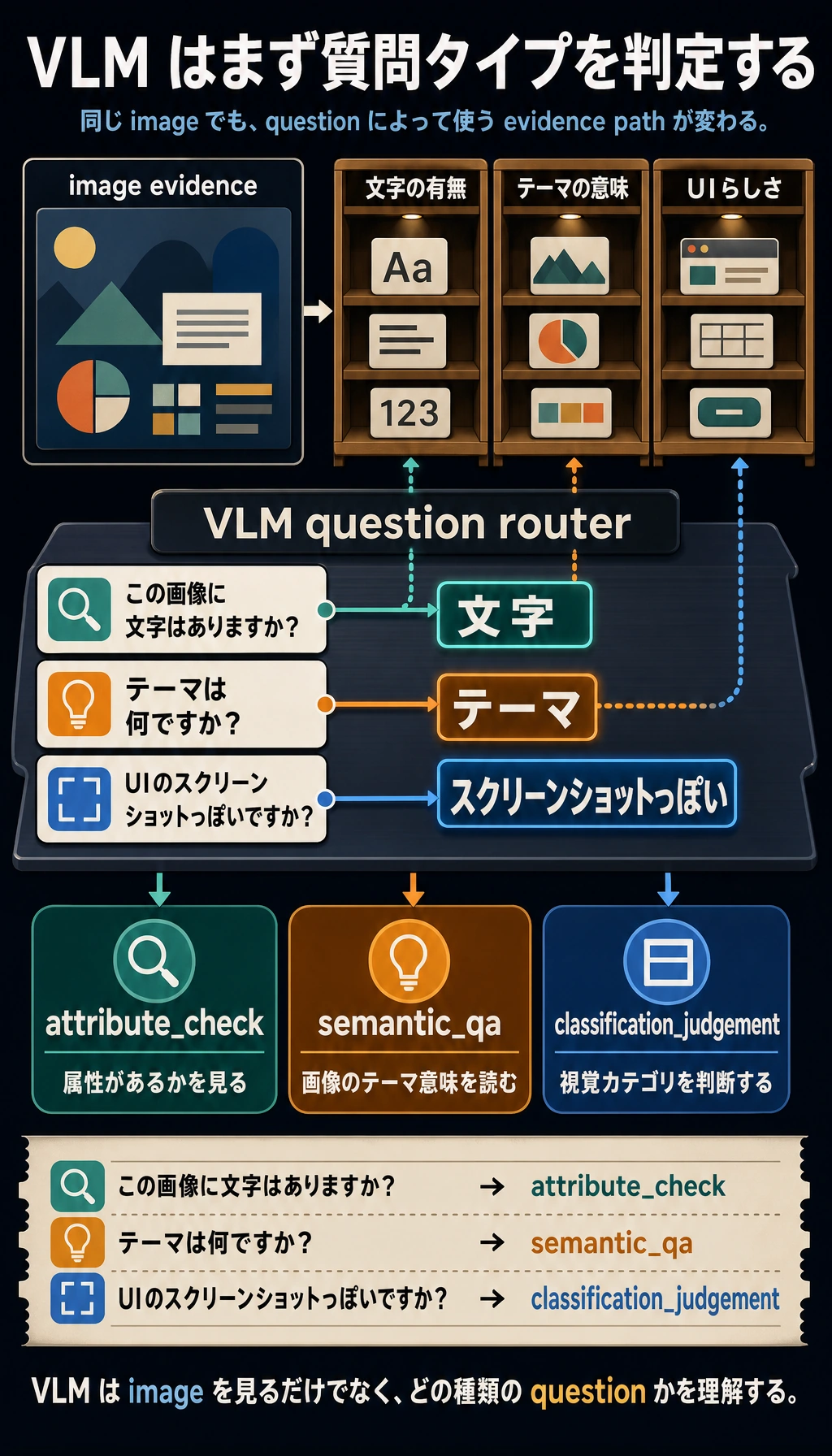 VLM question type router 実行結果図