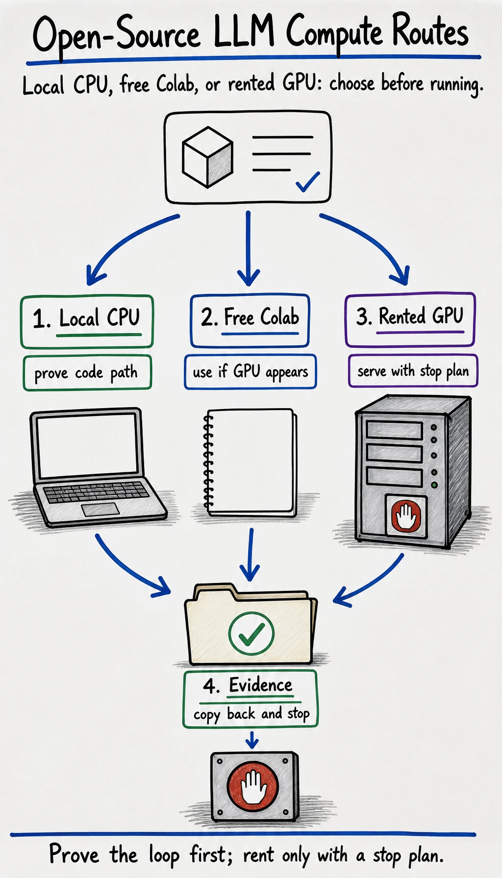 Open-source LLM compute route selector