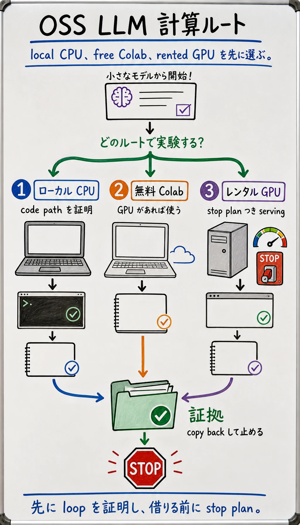 オープンソース LLM 計算ルート選択図