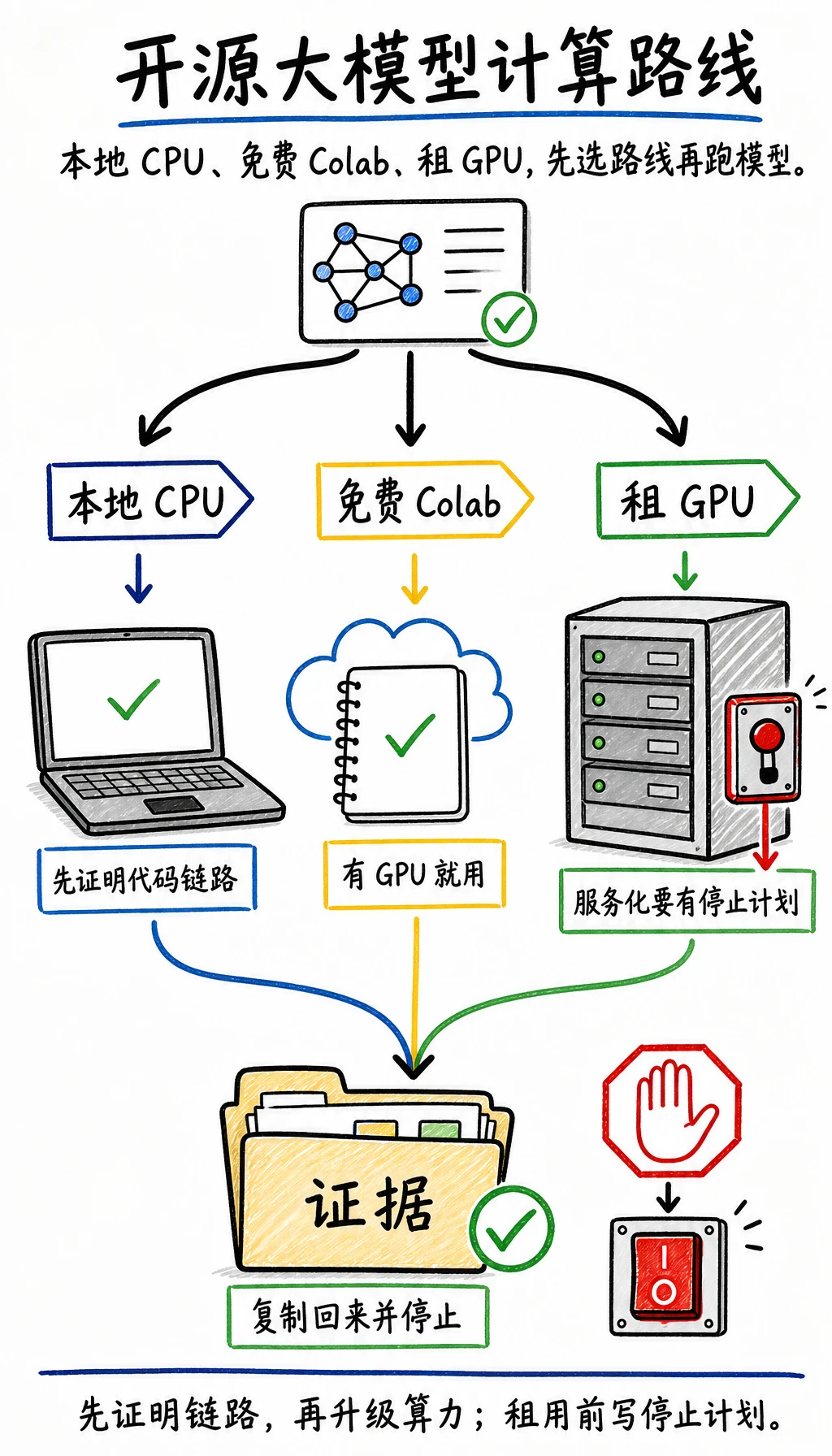 开源大模型计算路线选择图