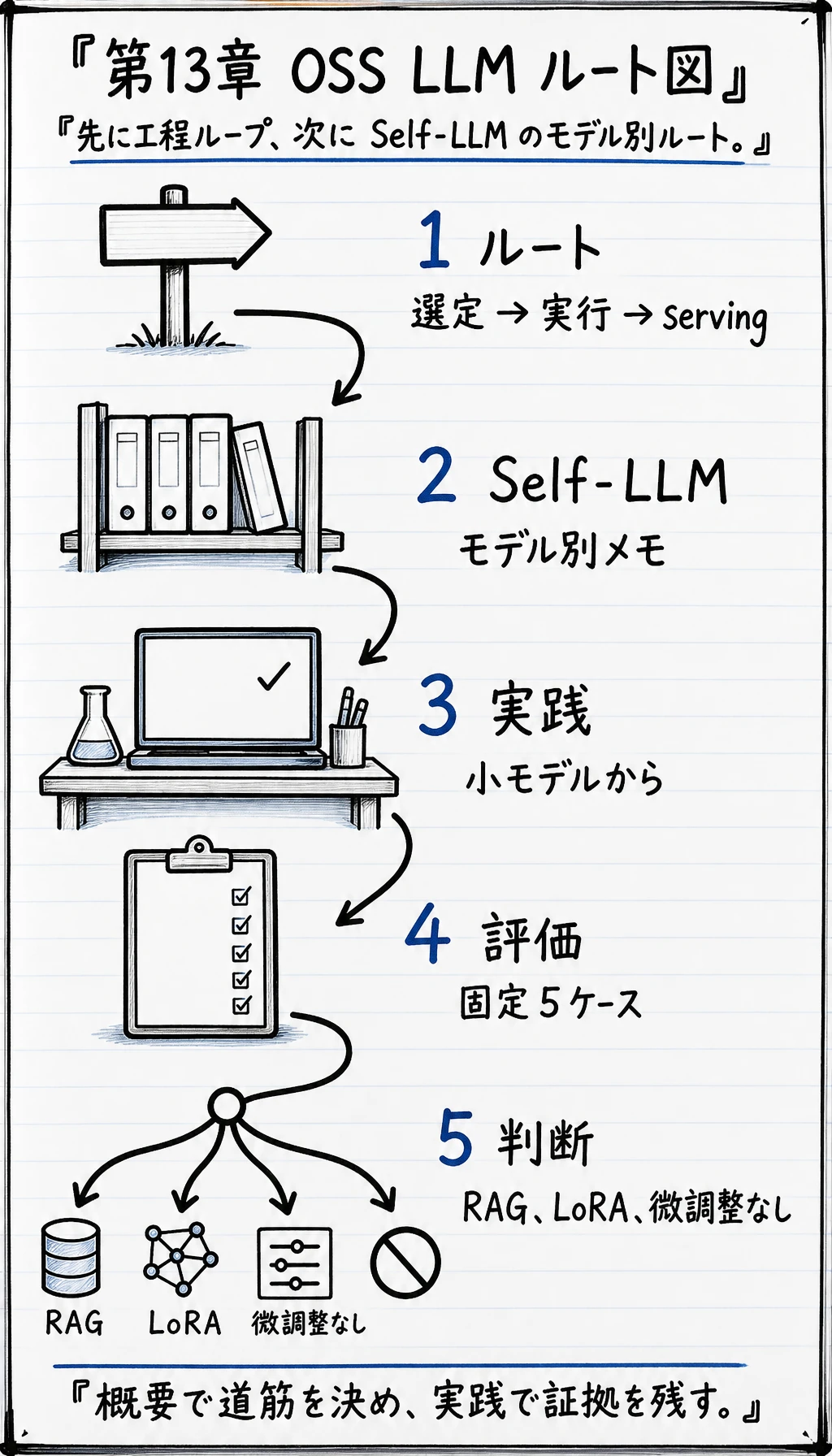 第13章 OSS LLM ルート図