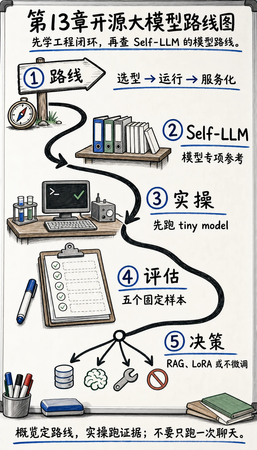 第13章开源大模型路线图