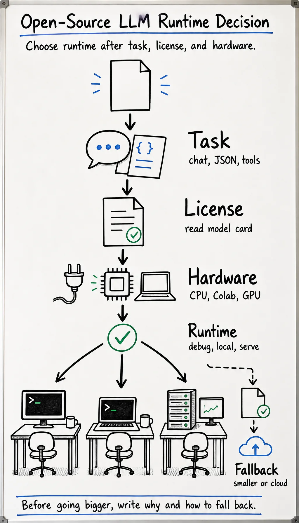 Open-source LLM runtime decision map