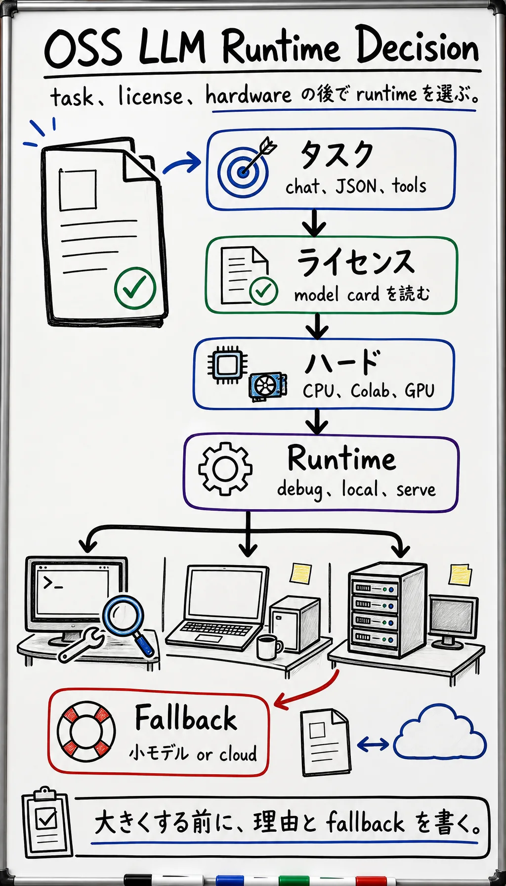 OSS LLM runtime decision の対応図