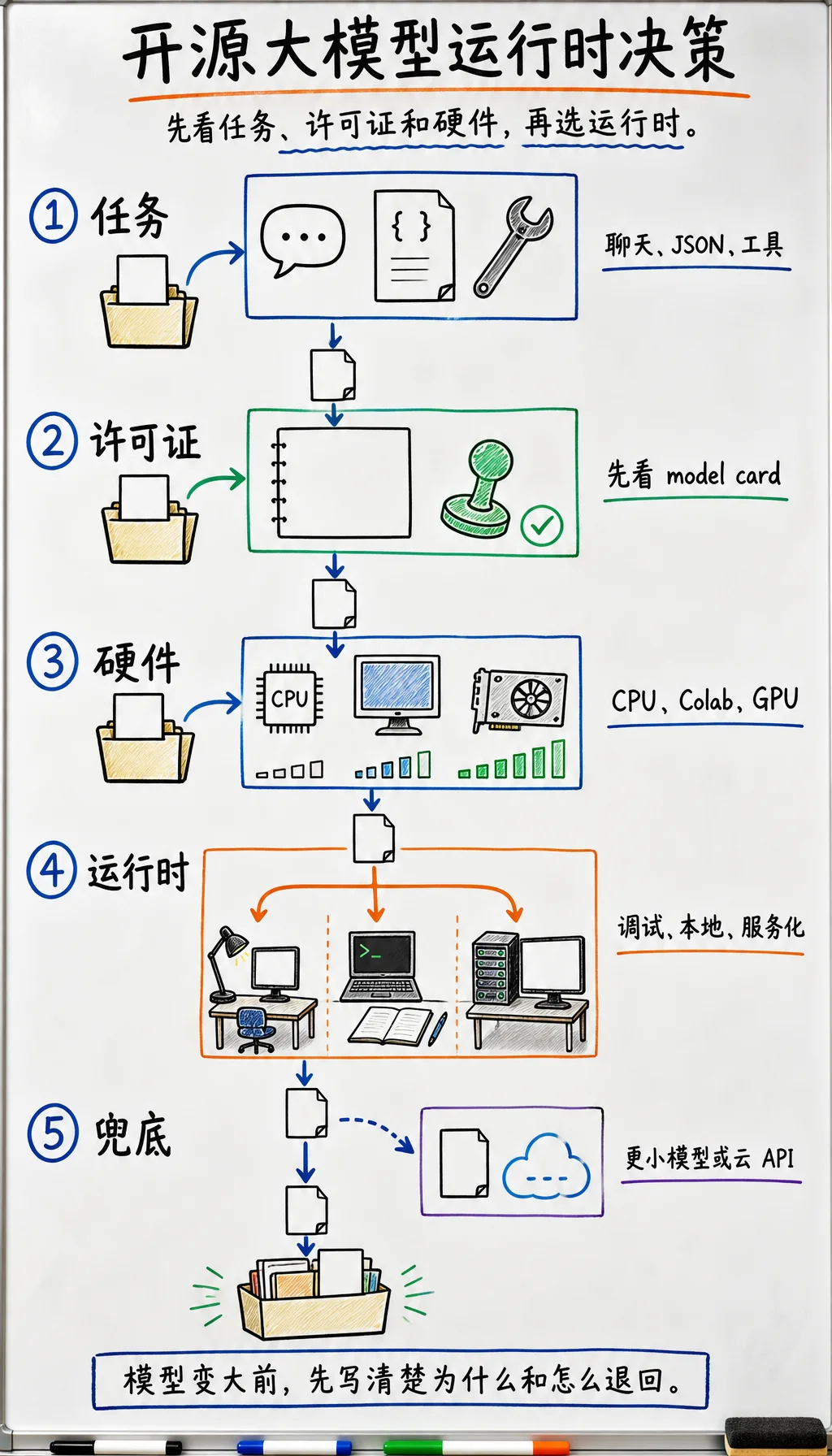 开源大模型运行时决策图