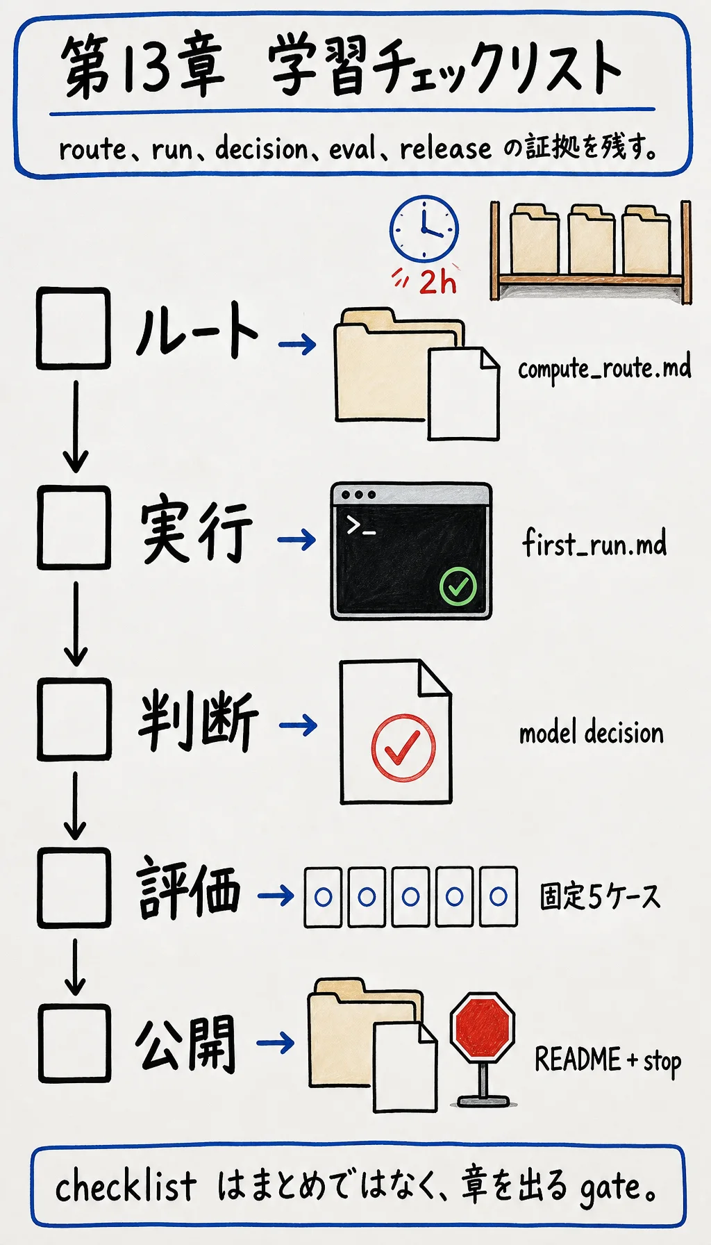 第13章 OSS LLM 学習チェックリスト