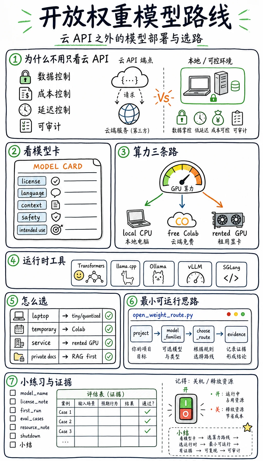 开放权重模型路线白板