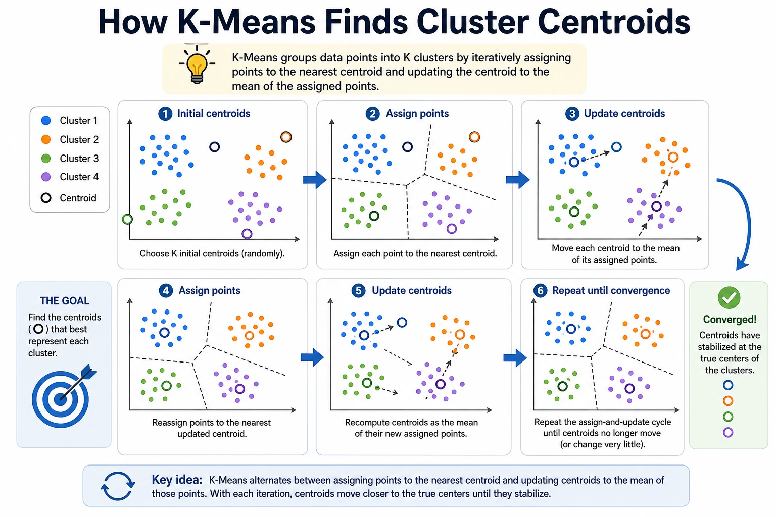 K-Means clustering centroid iteration diagram