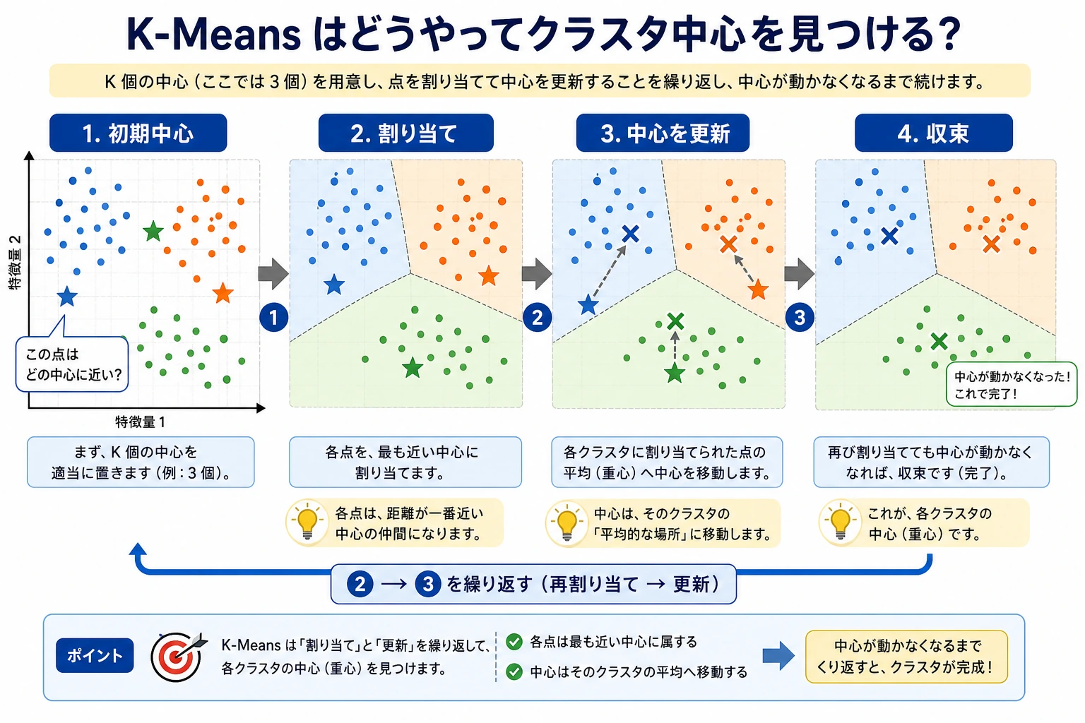 K-Means クラスタ中心の反復図