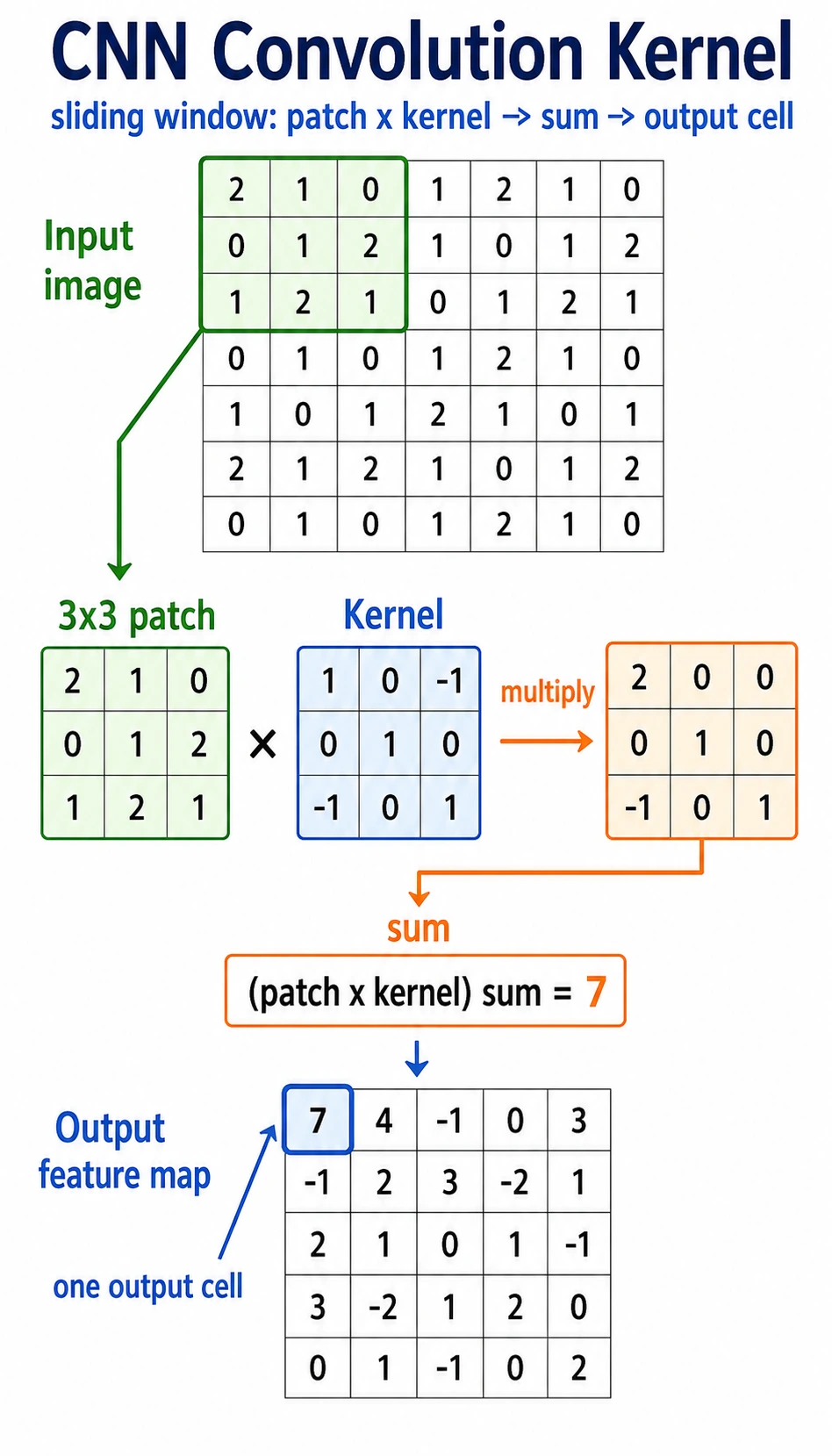 CNN convolution kernel sliding illustration