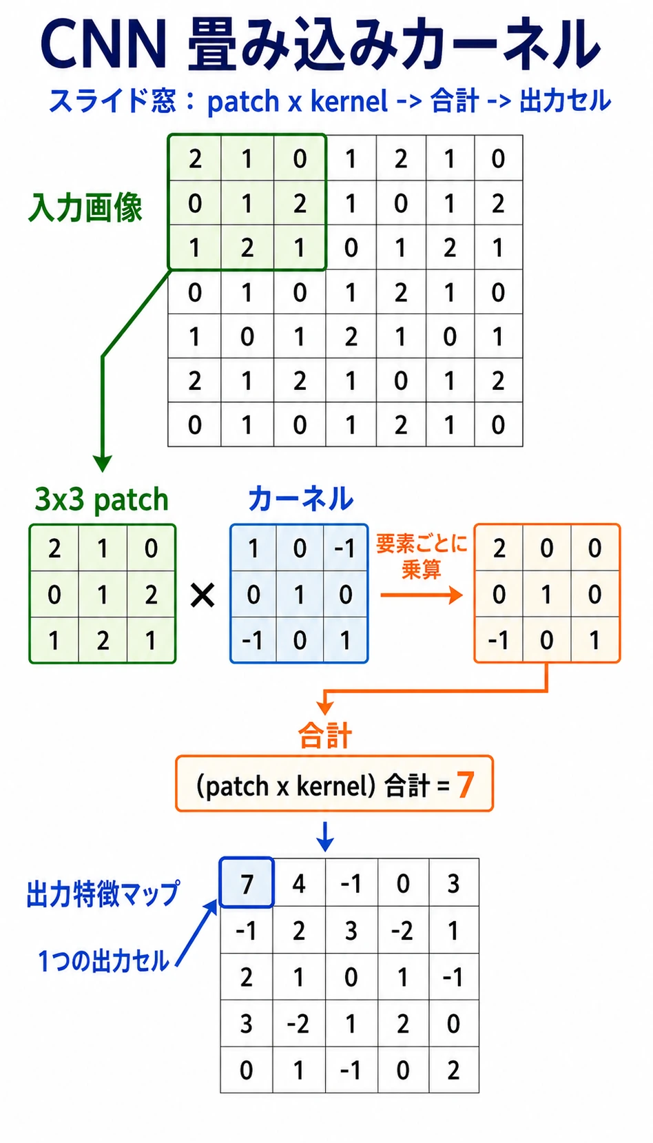 CNN の畳み込み核がスライドする模式図