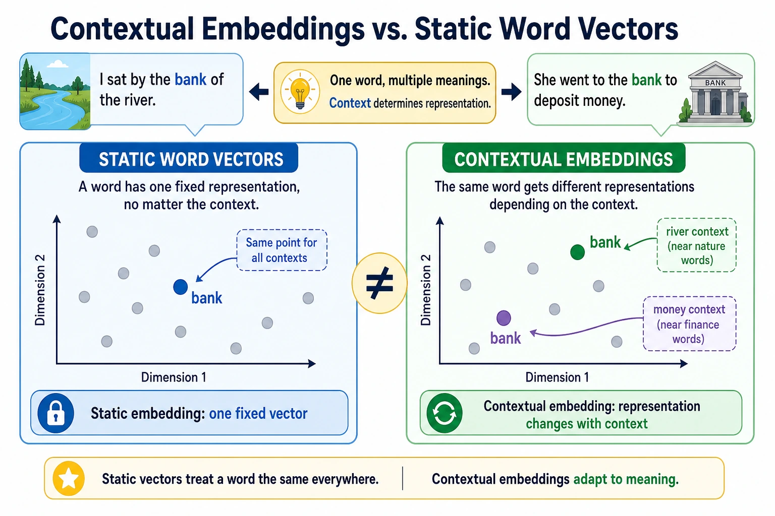 Contextual embedding comparison diagram