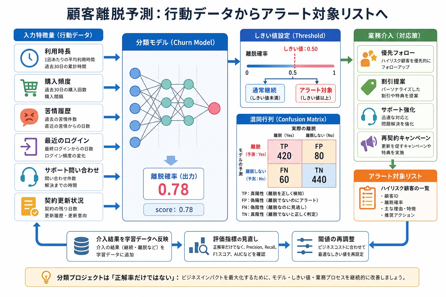 顧客離脱予測プロジェクトのフローチャート