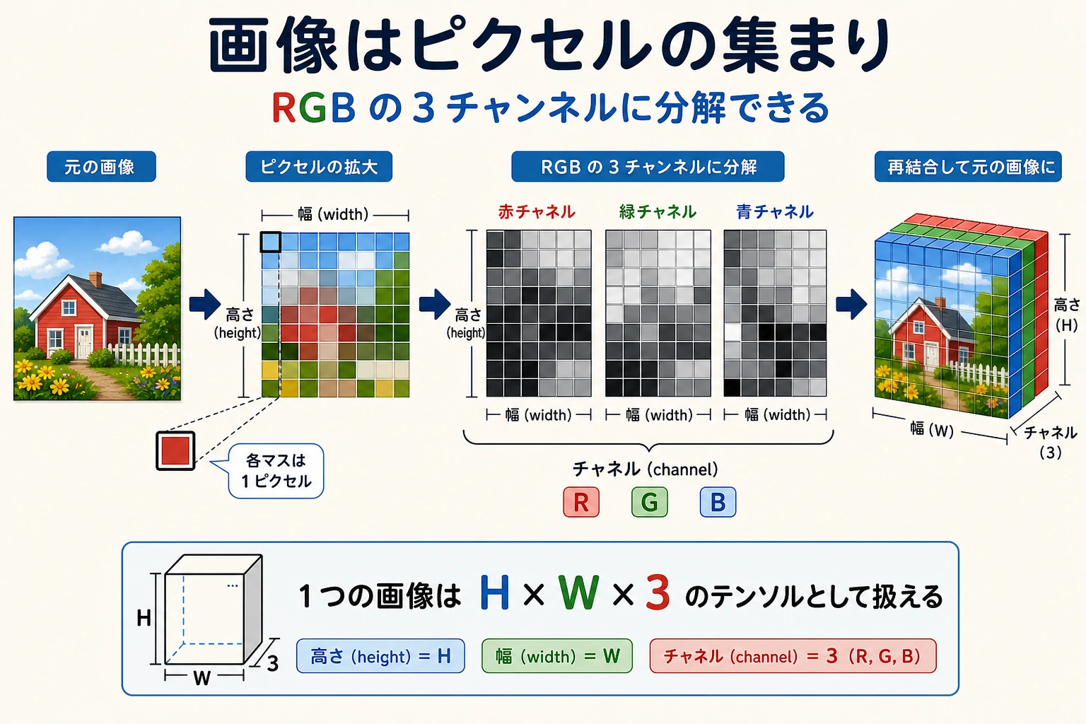 ピクセルグリッドと RGB チャンネル図