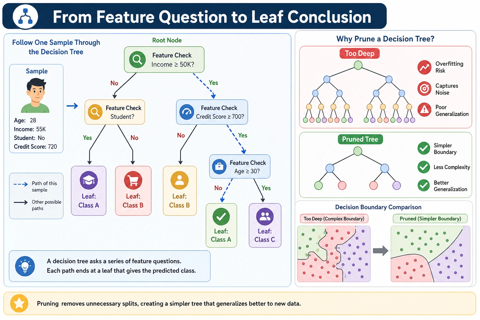 Decision tree split path diagram