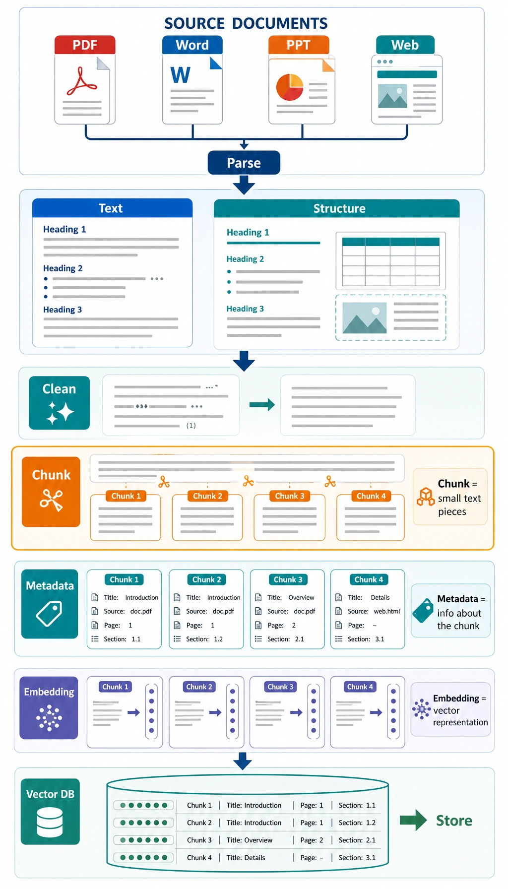 Document parsing and vectorization flowchart