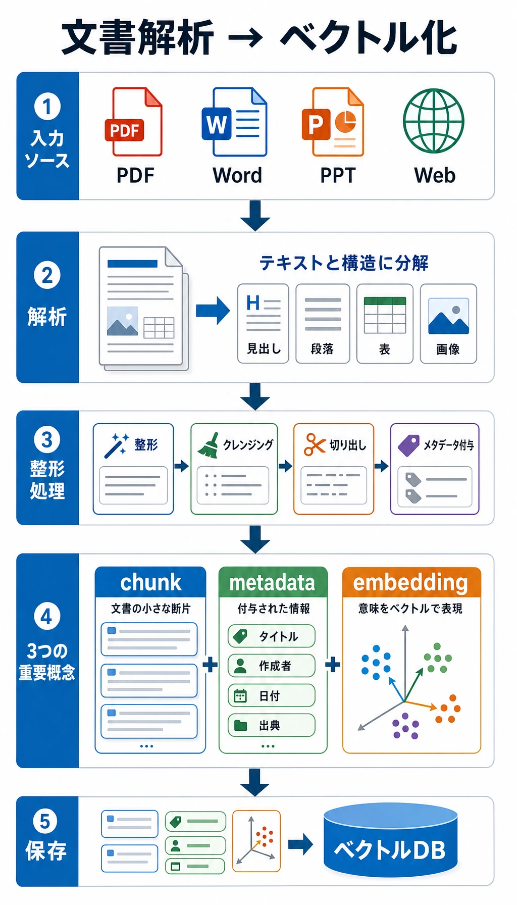 文書解析とベクトル化のフローチャート