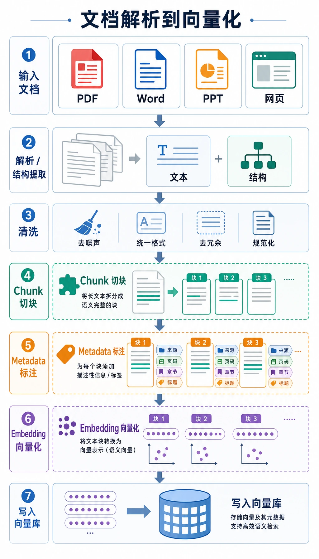 文档解析与向量化流程图