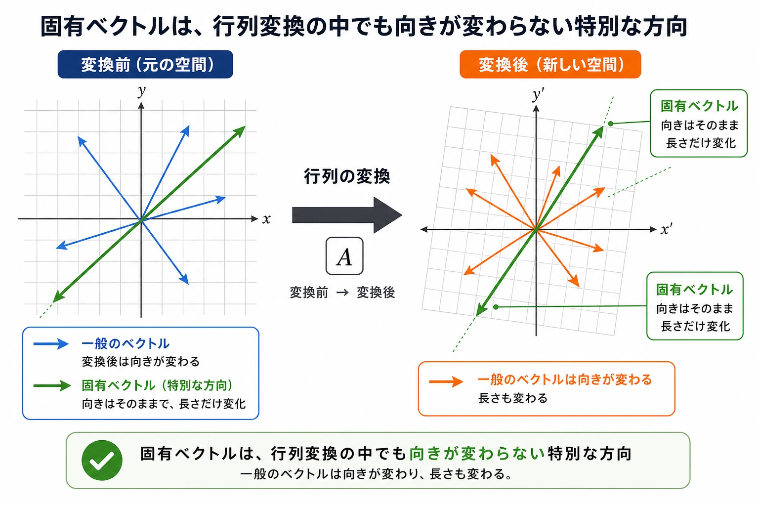 固有ベクトルの特別な方向のイメージ図