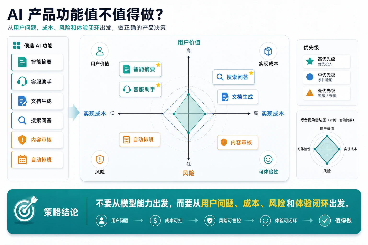 AI 产品决策矩阵