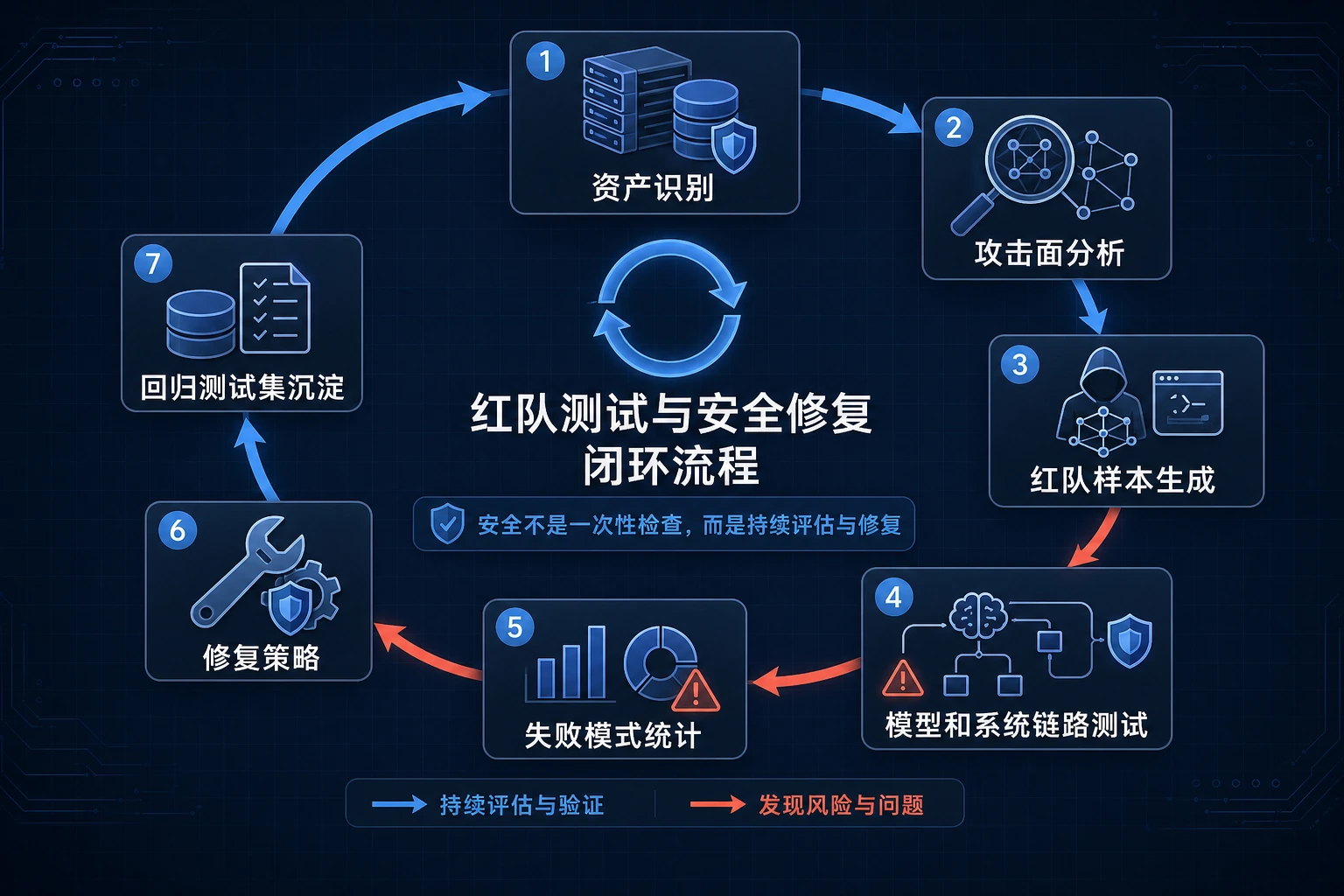 AI 安全红队闭环图
