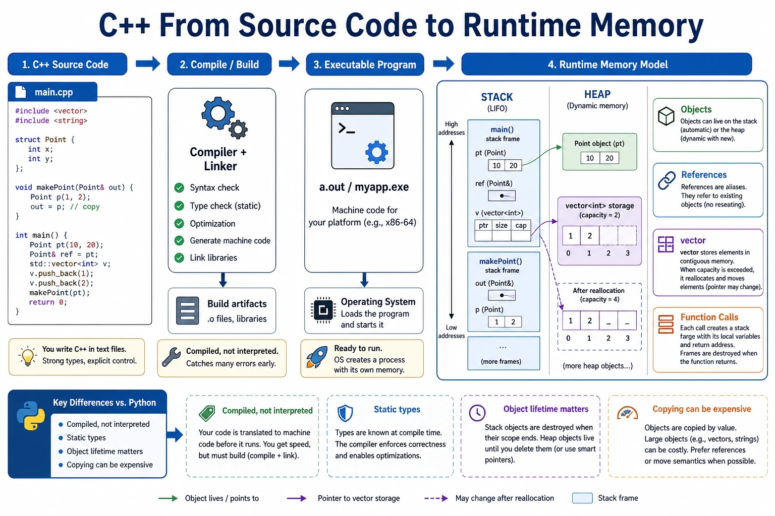 C++ runtime and memory model diagram