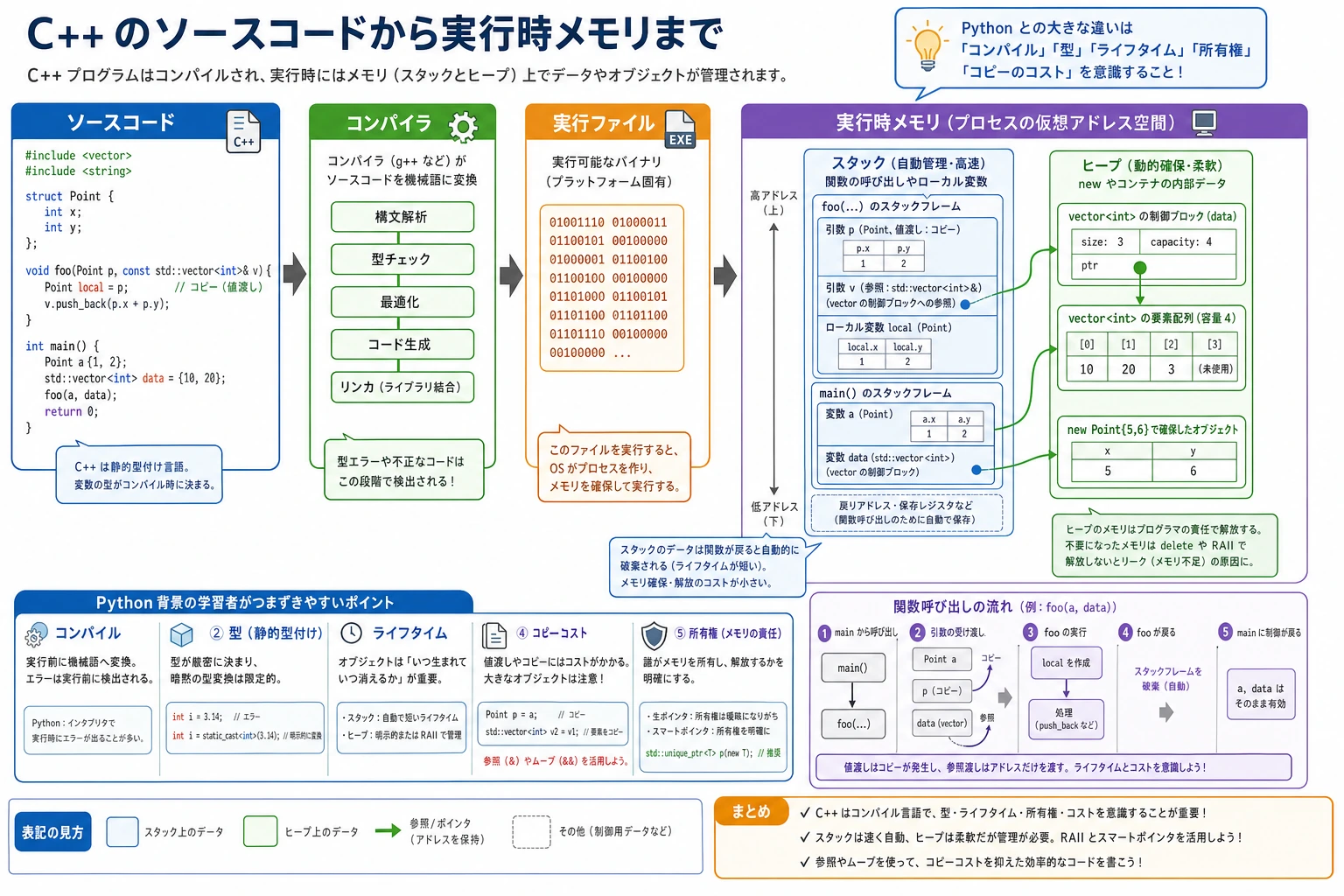 C++ ランタイムとメモリモデル図