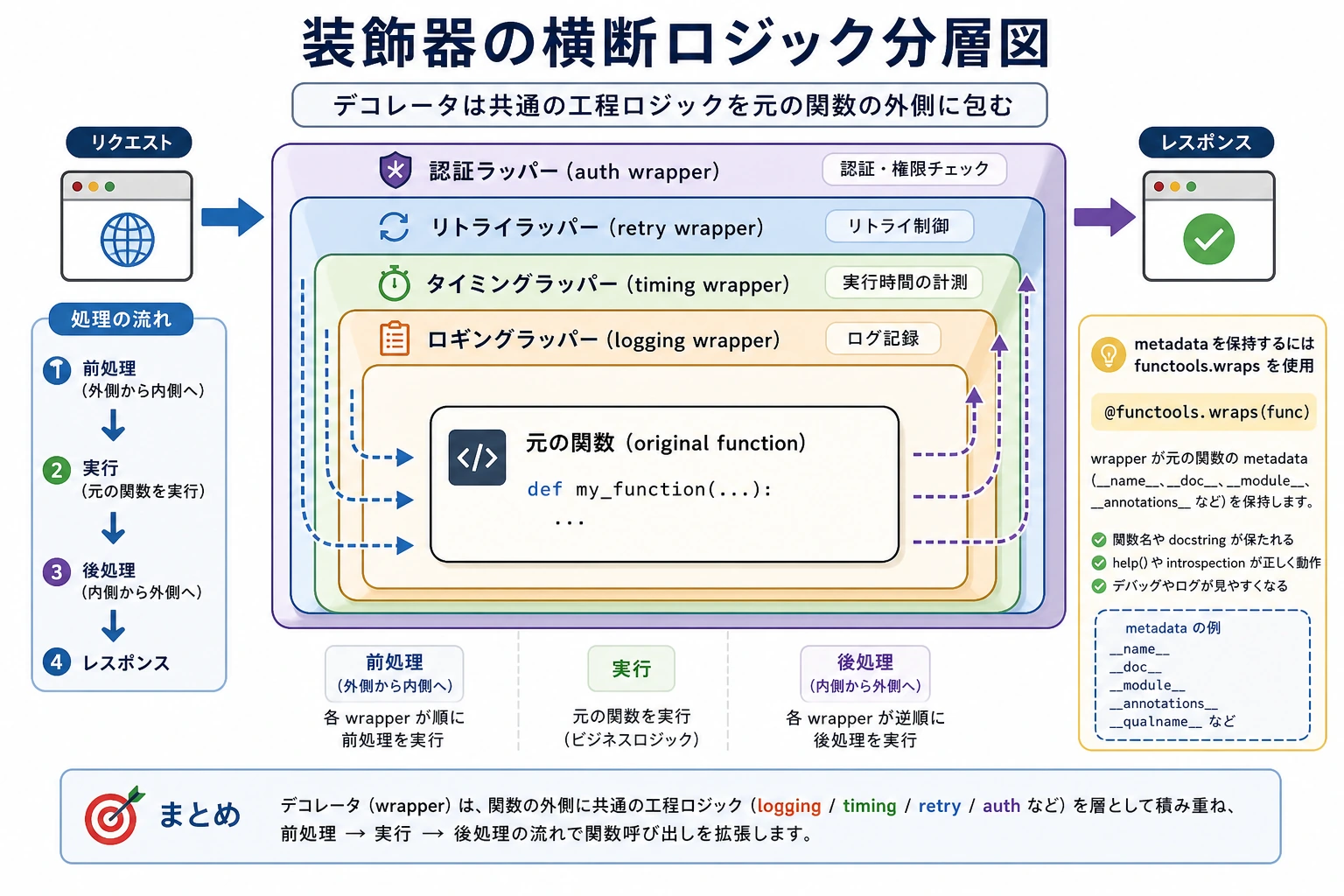 デコレータによる横断的ロジックの階層図