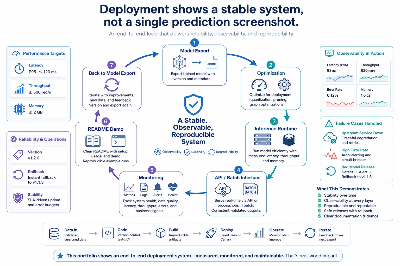 Deployment integrated project delivery loop