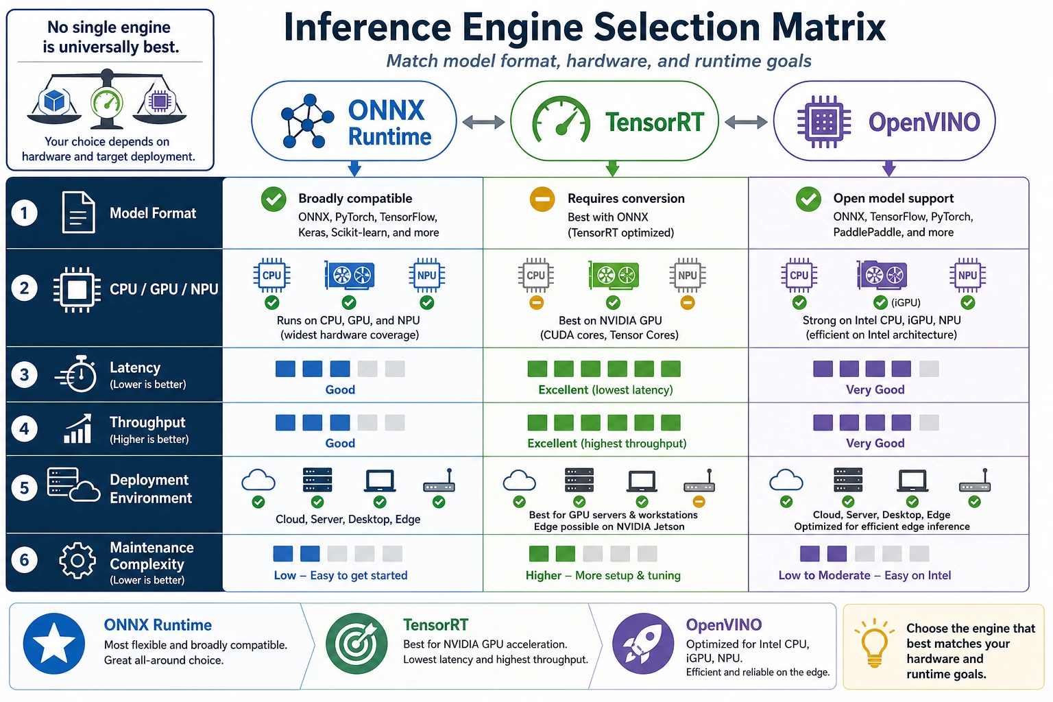 Inference engine selection matrix diagram