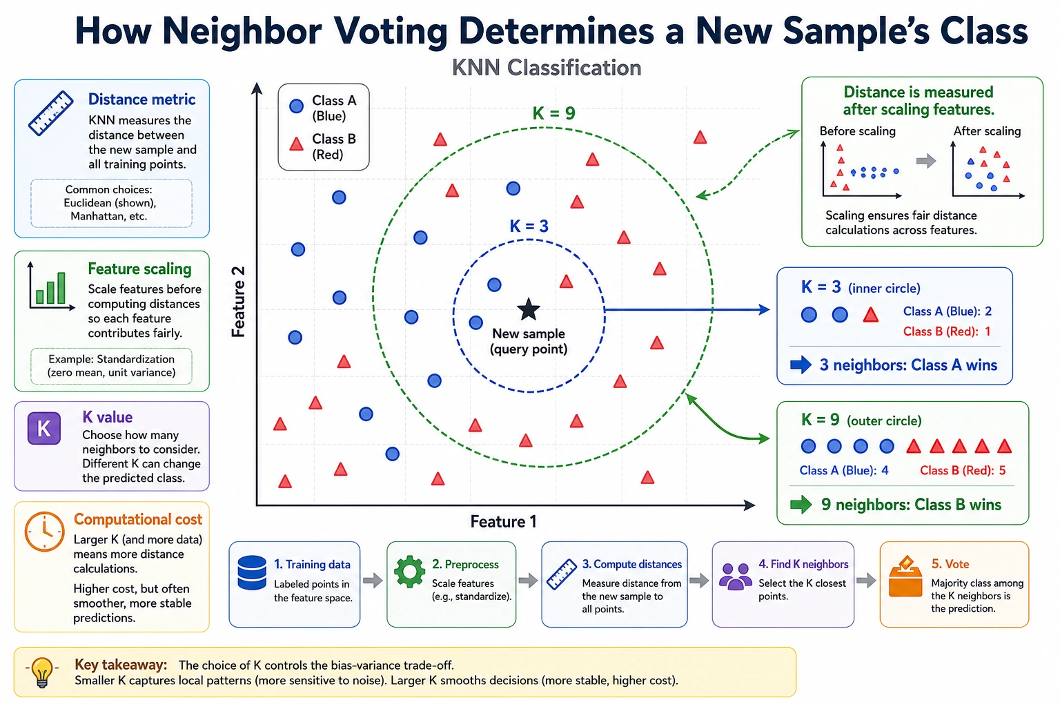KNN neighbor voting diagram