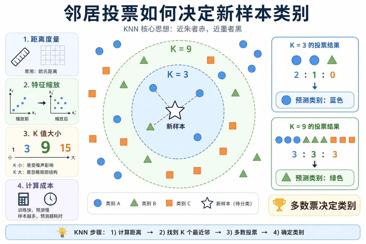 KNN 邻居投票图