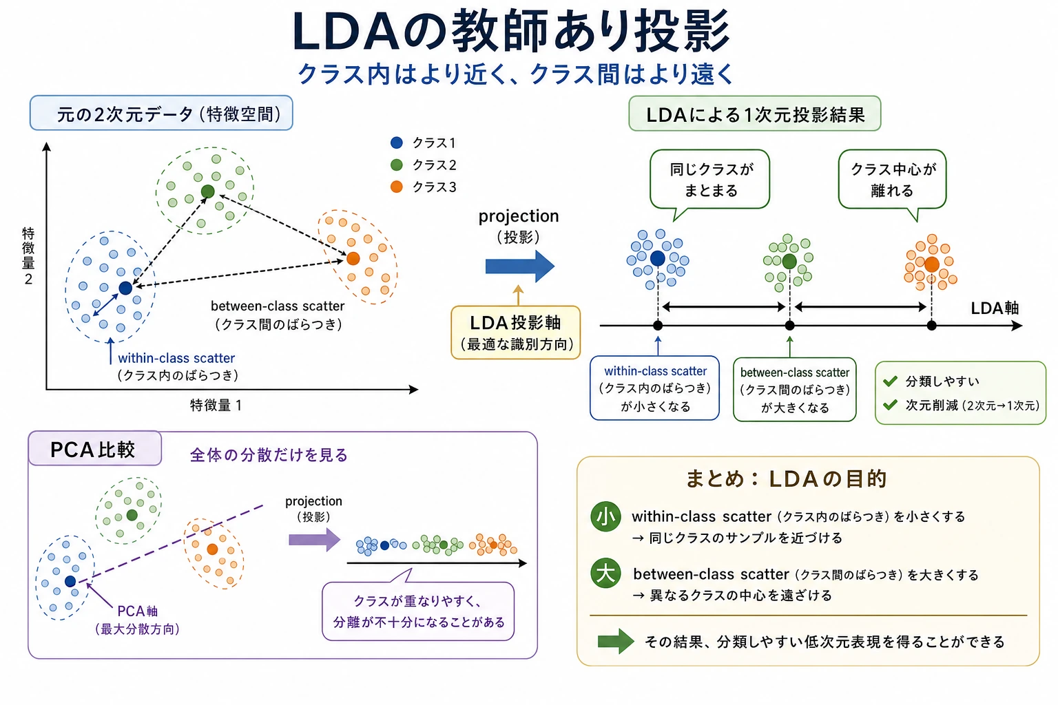 LDA の教師あり射影イメージ図
