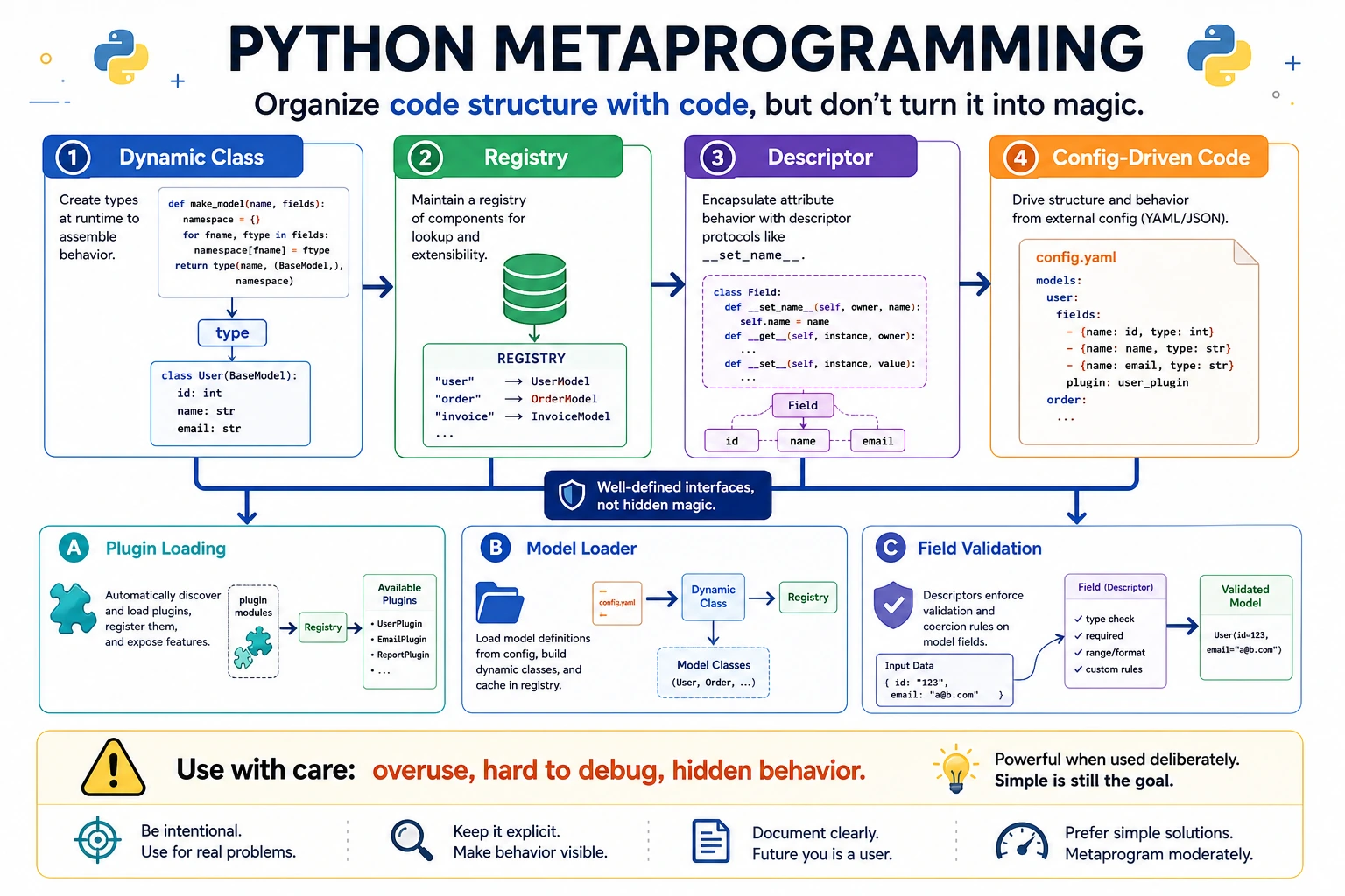 Python Metaprogramming Registry Map