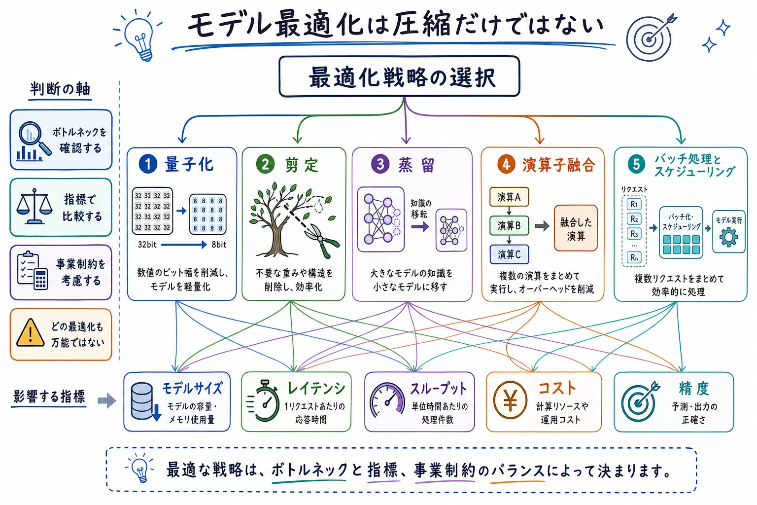 モデル最適化ロードマップ
