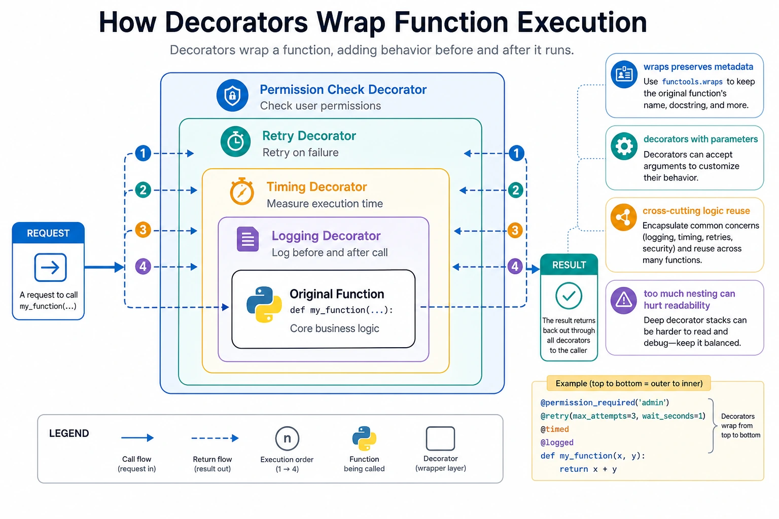 Python decorator execution flow