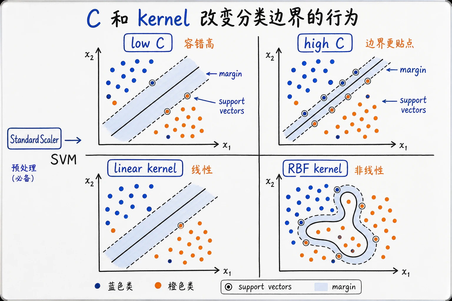 SVM 参数 C 与 kernel 选择图