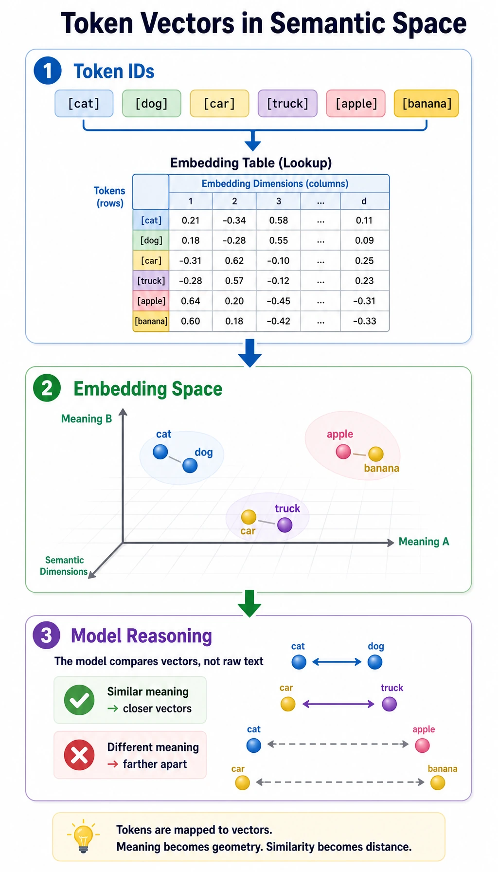 Embedding semantic space diagram