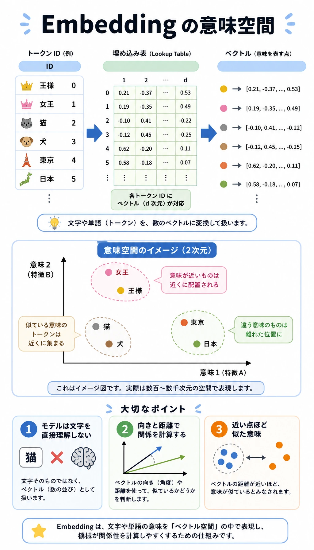 Embedding 意味空間図