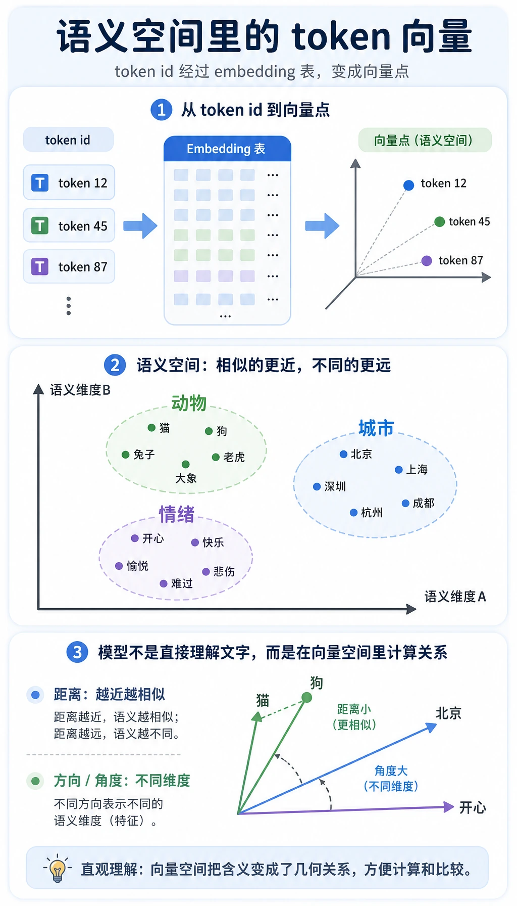 Embedding 语义空间图