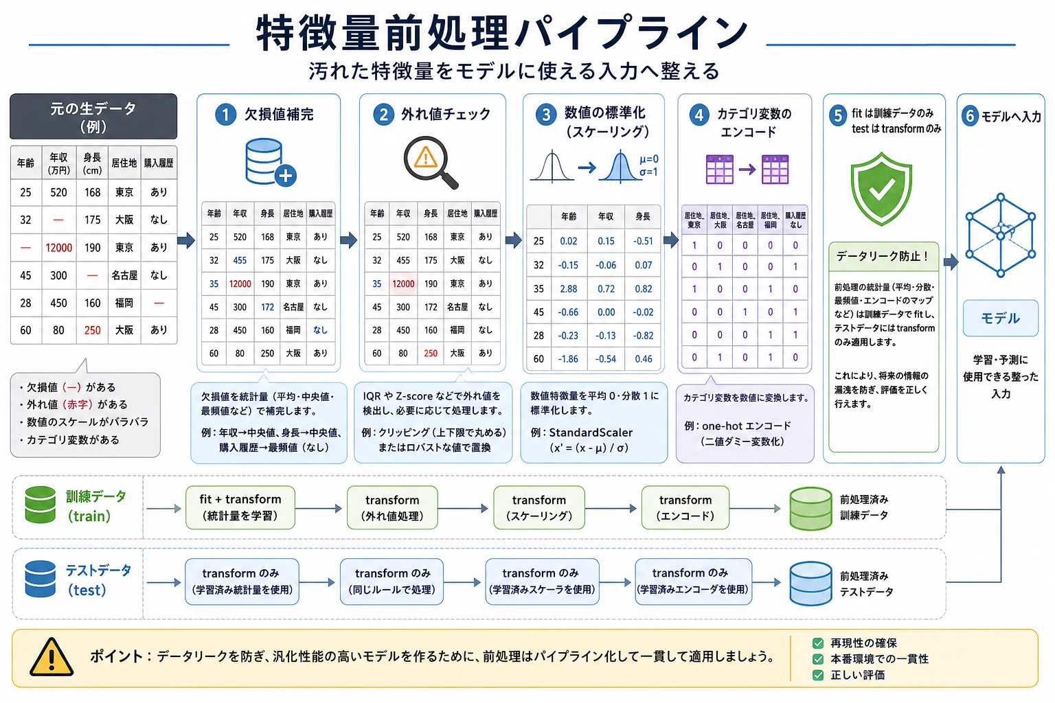 特徴量前処理のパイプライン図
