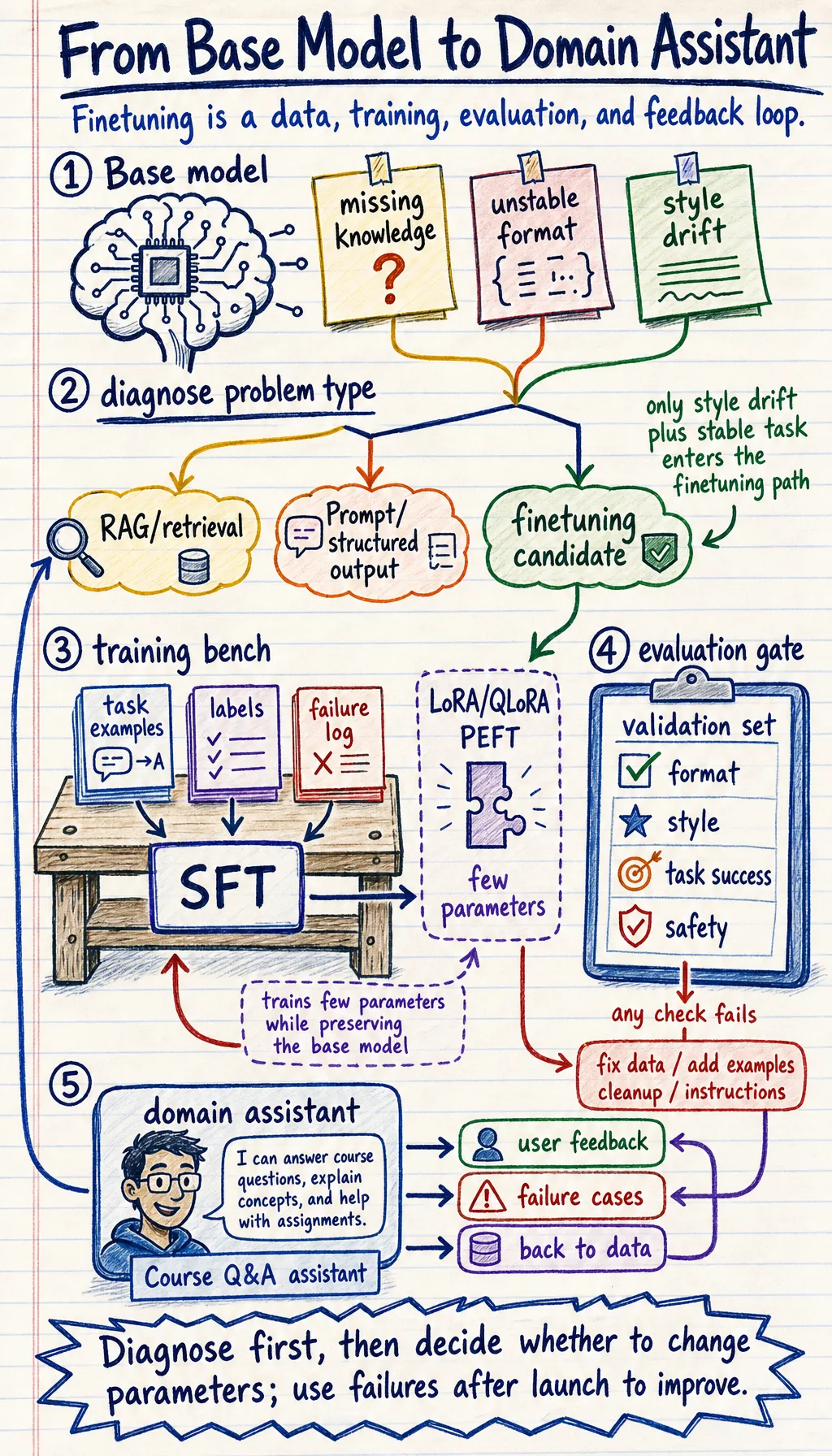 Overall finetuning and alignment flowchart