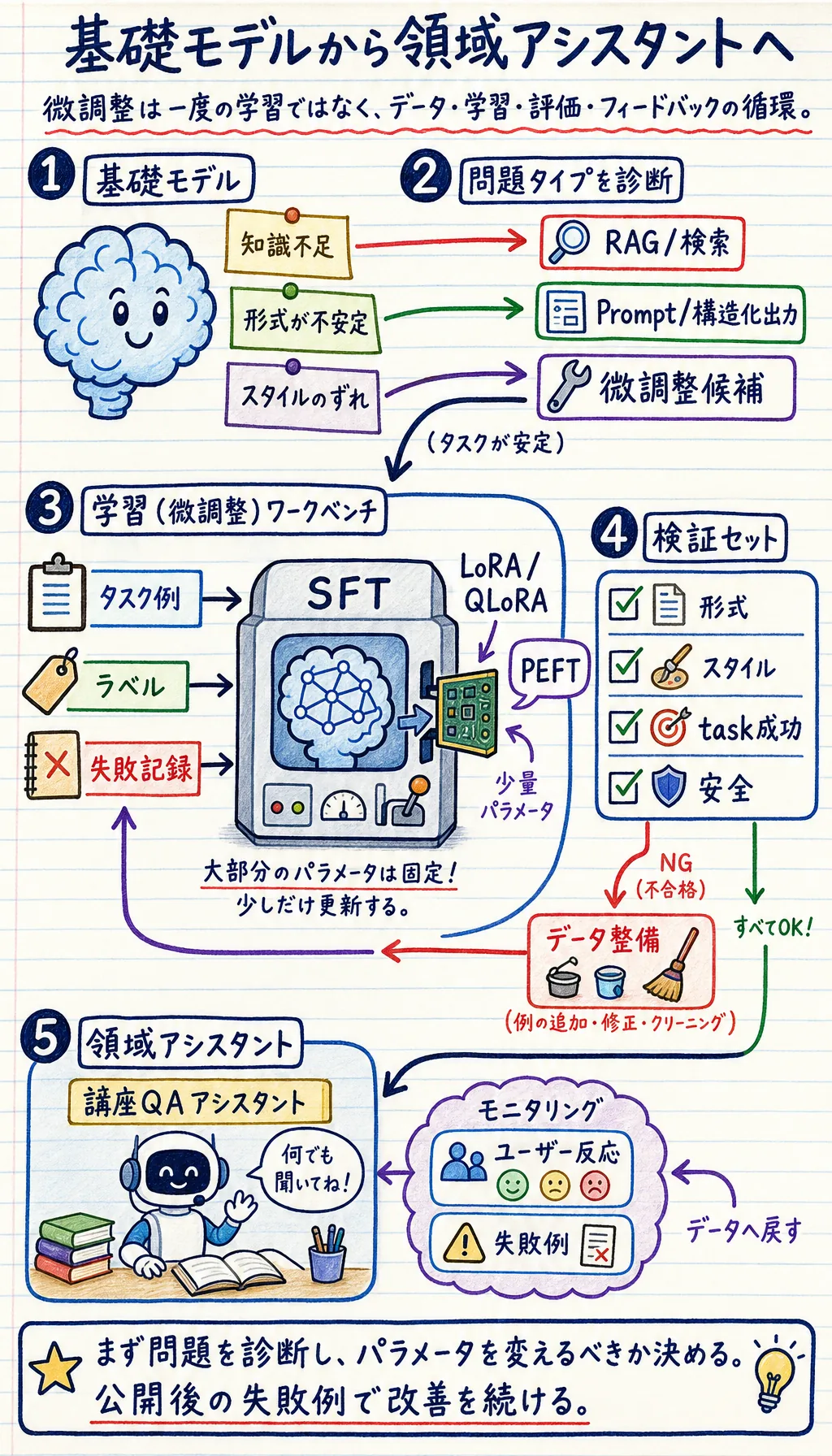 微調整とアラインメントの全体フロー図