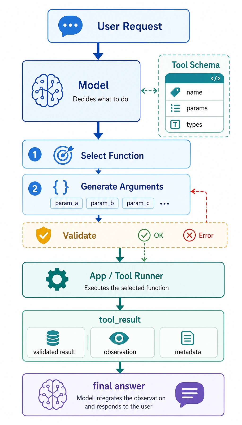 Function Calling workflow diagram