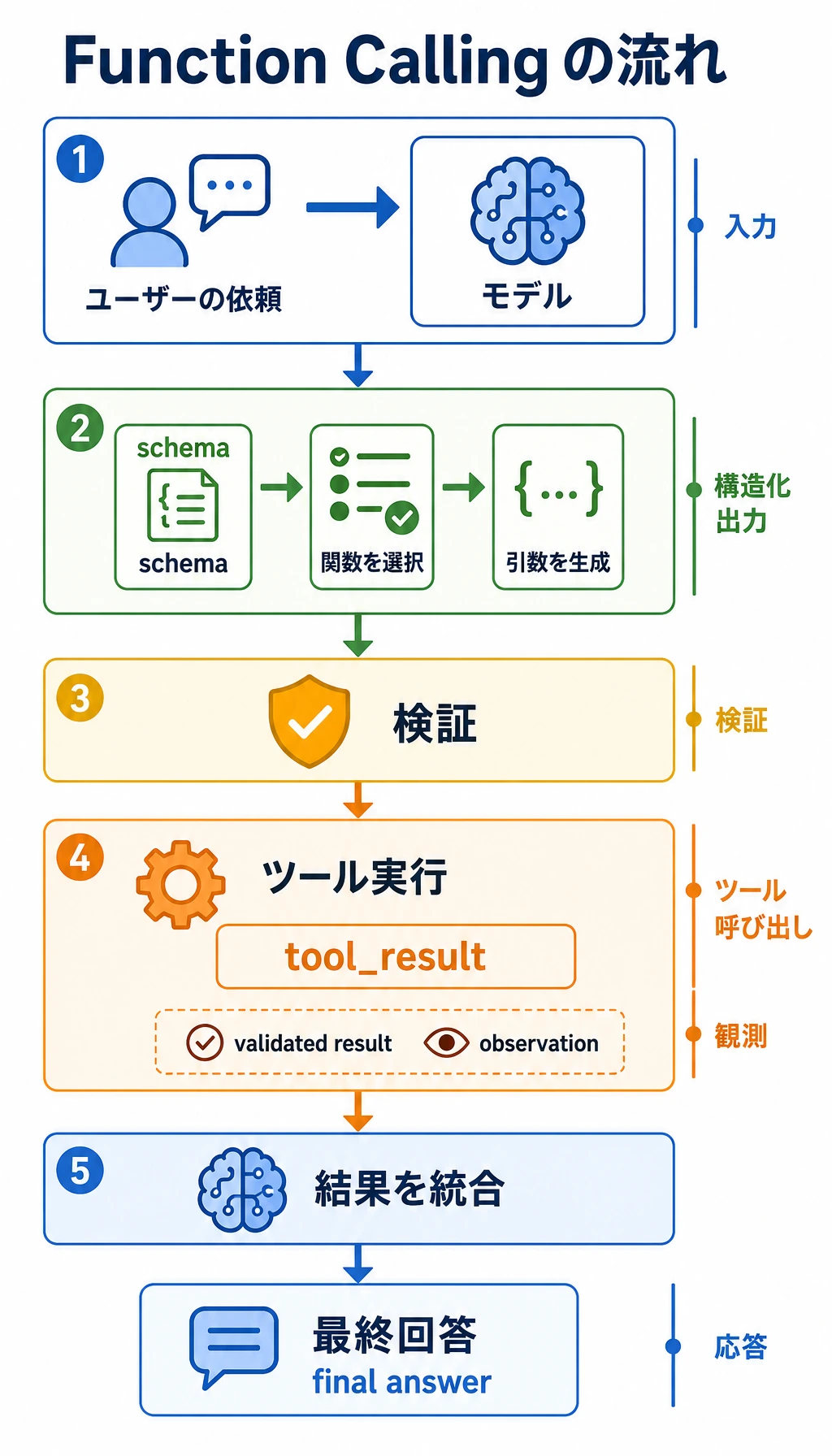 関数呼び出し ワークフロー図