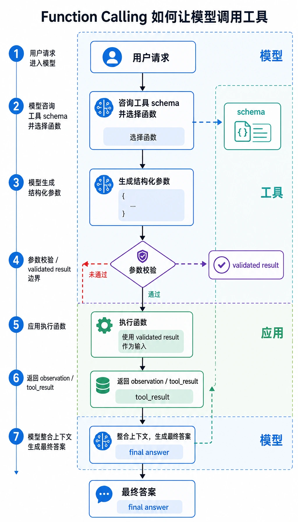 函数调用 工作流图