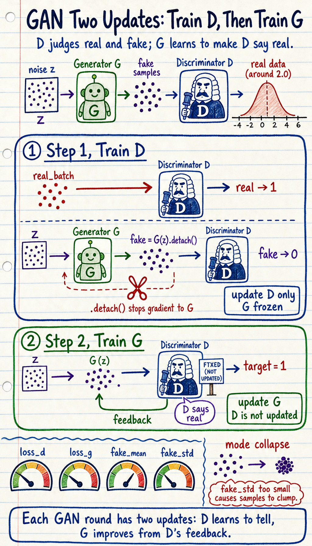 GAN generator discriminator adversarial diagram