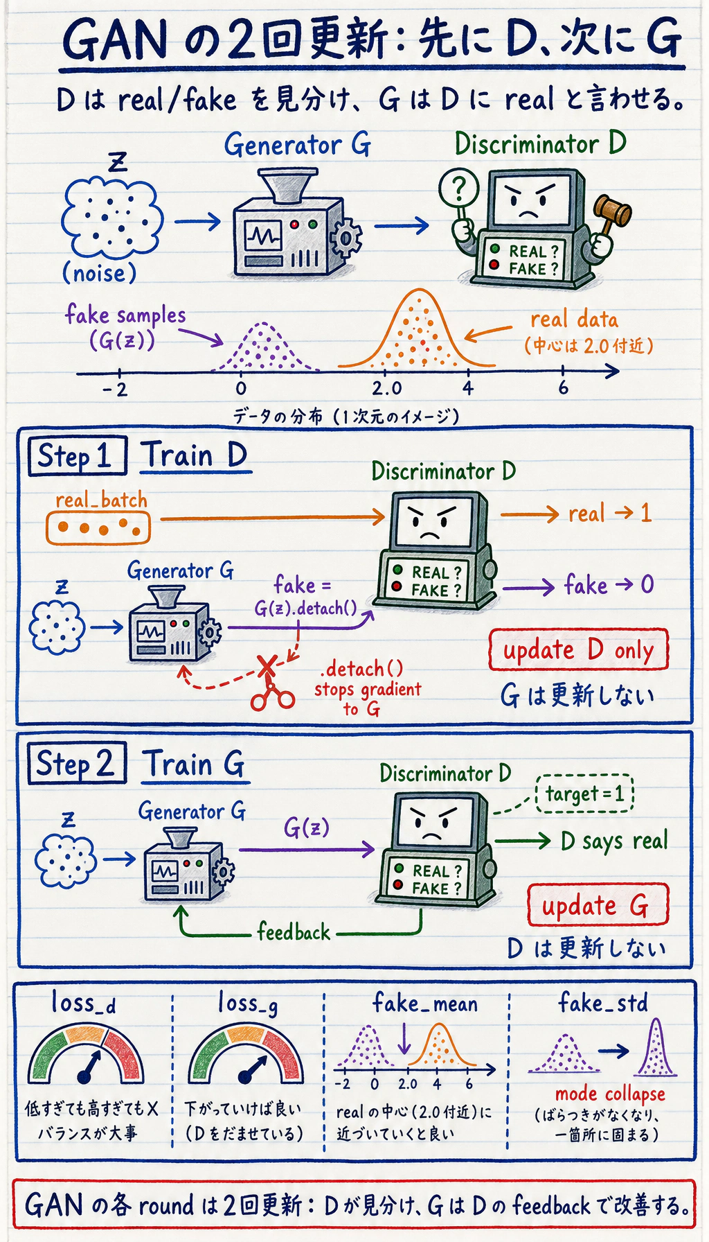 GAN generator discriminator adversarial 図