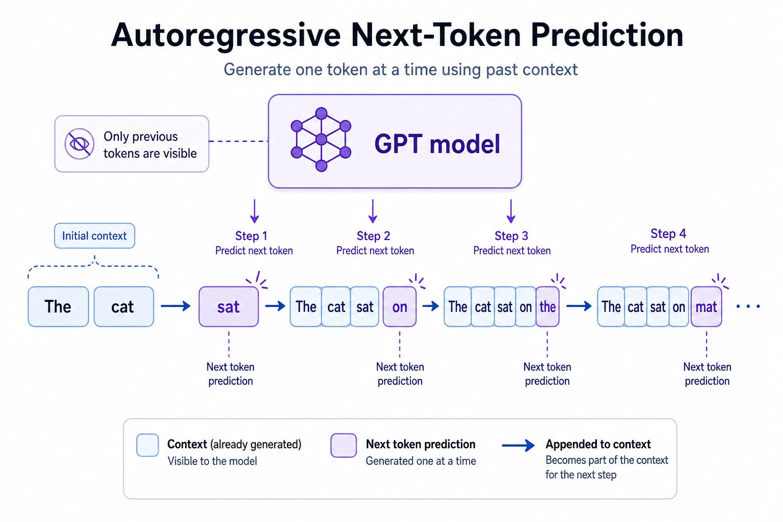 GPT autoregressive generation diagram
